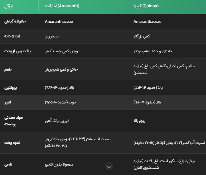 جدول مقایسه آمارانت با کینوا