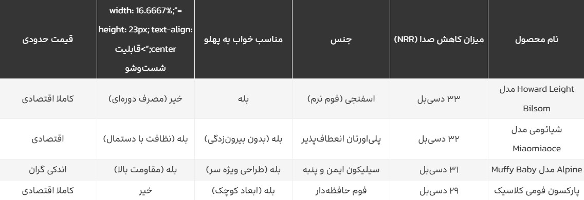 جدول مقایسه بهترین گوش‌گیرهای صدا برای خواب