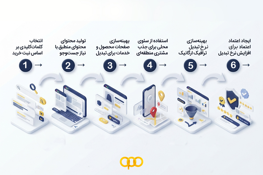 ۶ روش مؤثر برای جذب مشتری از گوگل